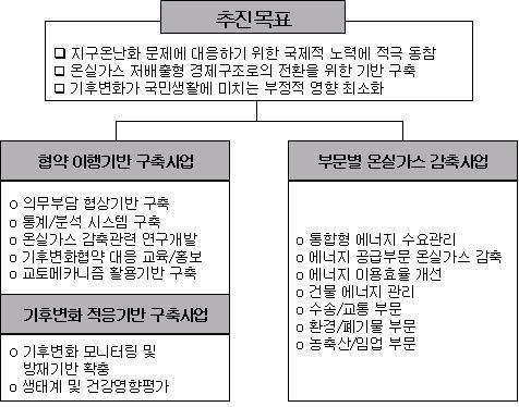 온실가스에대한환경영향평가방안연구 < 그림 3> 기후변화협약대응종합대책의기본방향 기후변화협약대응종합대책의소요예산은총 214,807억원이다. 정부종합대책과관련한총소요예산을사업별, 즉협약이행기반구축사업, 부문별온실가스감축사업, 기후변화적응기반구축사업별로상세하게정리한것은 < 표 5> 에정리되어있다.