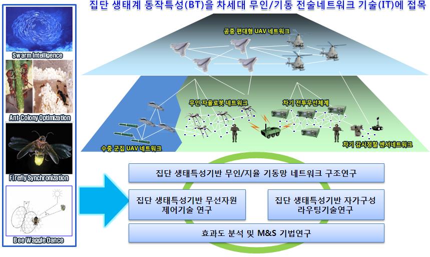 개요 집단자연생태계의적응능력, 자가구성력, 상호반응등과같은동작특성을모방하여,