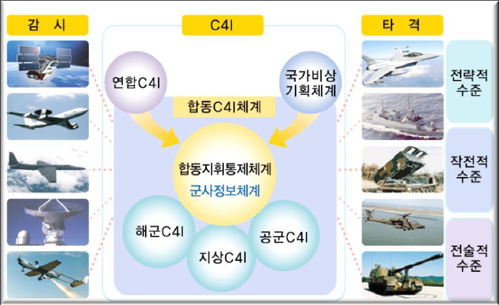 미래전성격 필요무기체계 1. 동시 통합 다차원전쟁 지휘통제체계및통신체계 (C4I) 2. 속도전 신속 / 기동전 3. 정밀타격 / 무인전쟁 4.