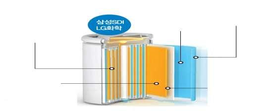 전기차밸류체인완전해부전기차 : 시장전망 215 년 11 월 19 일 양극활물질 : 리튬이온을생성하는소재 리튬 2 차전지개념도 음극활물질 : 2 차전지충전때양극에서나오 는이온을흡수 / 저장하는소재 2 차전지 음극활물질 일렉포일 전해액 : 이온전도의매체역할을하는용 전해액 액, 이온이움직이는통로역할 분리막 : 전극간접촉을물리적으로단락 일렉포일 :