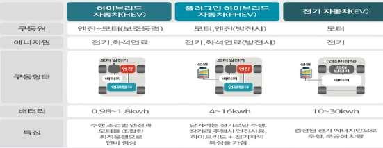 전기차밸류체인완전해부전기차 : 시장전망 215 년 11 월 19 일 3) 구동모터 전기차의동력 = 구동모터 전기차혹은하이브리드차량의동력은전동기즉모터이다. 따라서 2 차전지와모터의성능에따라전기자동차의성능이결정된다.