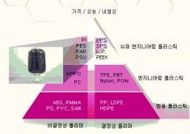 전기차밸류체인완전해부전기차 : 시장전망 215 년 11 월 19 일 2) 비금속 : EP( 엔지니어링플라스틱 ) EP 사용확대를기대하는이유 1) 가벼움 ( 금속대비 15~2% 수준 ) 2) 낮은가격 ( 금속대비 4~5% 수준 ) 플라스틱은금속이아니다. 광택, 마모성, 전도성등재료가가지고있는고유의특성이전혀다른물질이다.