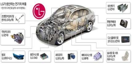 SECTOR REPORT LG 전자 215 년 11 월 19 일 GM 쉐보레볼트 EV에공급예정인 LG전자부품 부품 성능 구동모터 구동축에동력을제공하는장치로 GM 설계 인버터 직류를교류로변환하고모터를제어하는장치 차내충전기 외부전원으로부터배터리를충전하는장치 전동컴프레서 차량공조시스템냉매압축장치 배터리팩