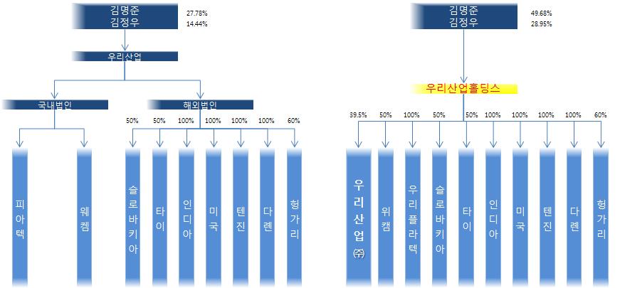 SECTOR REPORT 우리산업 215 년 11 월 19 일 우리산업의인적분활후지분변화추이 자료 : 회사자료, 신한금융투자 우리산업의주요제품현황 주요제품용도견본 공조액츄에이터 차량내의온도, 바람방향등전환 (HVAC) 주요고객 : 한라비스테온공조, Denso, 발레오, 글로벌시장점유율 (M/S) 29% 클러치코일 에어컨컴프레셔작동, 국내 M/S 89%,