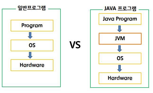 2. JAVA 프로그램실행구조 1) 일반프로그램과 JAVA 프로그램 - 일반프로그램 : OS에서실행 - JAVA 프로그램 : JVM에서실행되고, JVM은 OS에종속적이다. 2) JVM 이란?