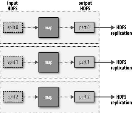 ii. 다양한형태의 MapReduce Job - 이와같이 MapReduce Job은다수의 map 함수와다수의