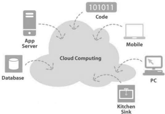 2. 관련기술및기술동향 I. 관련기술 A. Cloud Computing 가 ) 개요 - 우리가사용하고있는소프트웨어나많은정보들을 PC안이아닌인터넷어딘가에저장하고, 이를각종 IT 기기들로손쉽게정보를공유하고사용하는사용자환경을지칭한다. 사용자는해당자원이어디에위치해있는지를고려할필요가없이구름너머의어딘가에요청만하면된다는의미에서 Cloud 라는단어가사용되게되었다.