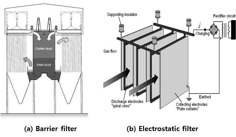Figure 5. 대표적인미립자제거시스템 (a) 배리어필터, (b) 전기집진기. 로, HCN은 NH 3 로변환하여제거하는방법이사용된다. 다음장에서부터는바이오매스가스화에서앞서살펴본불순물들을제거하는정제공정에대하여자세하게알아보기로한다. 3. 불순물제거기술 3.1. 미립자및알칼리미립자및알칼리의허용기준치는앞서살펴본바와같이합성가스의용도에따라달라진다.