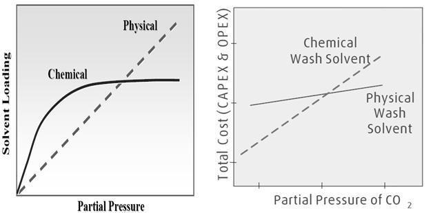 Figure 6. 산성가스및 CO 2 분압에따른용매의처리량 ( 좌 ) 및소요비용 ( 우 ). 량은증가하고소요비용이감소하여상대적으로화학적흡수공정에비해훨씬유리한것으로나타났다. 보고된바에의하면 [17], 물리적흡수가화학적흡수보다유리해지는경계점은대략 7 bar 근처이다. 물리용매공정의흡수탑운전온도는화학용매공정보다낮기때문에많은냉각이필요하다.