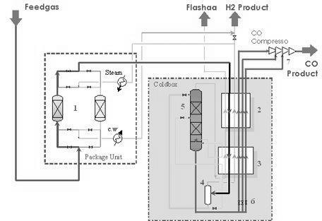 기획특집 : C1 가스리파이너리 Figure 7. 심랭법에의한일산화탄소의분리 [15]. 3. C1 ( 일산화탄소 ) 의전환기술 3.1. 생물학적전환일산화탄소를활용하는미생물은합성가스내일산화탄소나이산화탄소를탄소원으로이용하고수소를에너지원으로이용하는 autotrophic과일산화탄소와이산화탄소를탄소원과에너지원으로동시에활용할수있는 unicarbonotroph으로분류하고있다 [16].