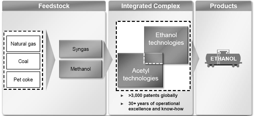 기획특집 : C1 가스리파이너리 Figure 11. Celanese 사의 TCX TM process[27]. Figure 13. LanzaTech Gas-to-Liquid platform. Figure 12. Coskata의상업설비사진.