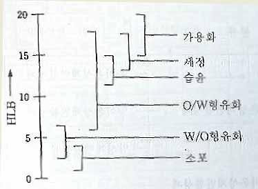 6 계면활성제 (I) 10/11 HLB HLB 계면활성제의성질 hydrophobiclipophile hydrophobiclipophile balance balance : : 소수기와소수기와친수기의친수기의발란스를발란스를나타내는나타내는수치로서수치로서 용도를용도를예측할예측할수있다있다 HLB HLB = = ( 친수기 ( 친수기분자량분자량 / 분자량 / 분자량 )