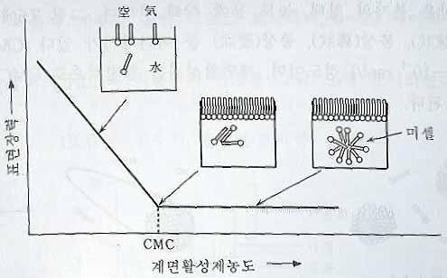 6 계면활성제 (I) 8/11 계면활성제의성질 계면활성제계면활성제수용액의수용액의농도가농도가높아지면높아지면표면흡착이표면흡착이포화되어포화되어