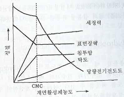 이생성하기생성하기시작할시작할때의때의농도를농도를임계미셀농도임계미셀농도 ( ( critical critical micelle micelle