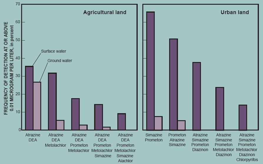 수계내미량오염물질관리및처리기술개발동향 [ 그림 2-4] 다성분의농약과농업환경에서대사물이검출된사례 (UG)