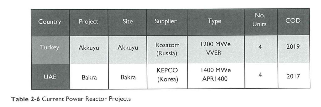 1.6.2.2. 전력용원자로들 현재 MENA 지역에는두개의수행중인원전 EPC( 엔지니어링, 구매및건설 ) 계약이있다.