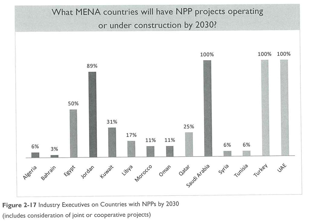 민주화사건이전에는이집트는 2025년까지 4기의원자로를운영하는계획을가지고있었으며따라서지속적인국가의안정과자금확보만된다면 2030년에 4기의원자로운영은실제로가능할것입니다. 사우디아라비아에대한예상은그들은아마도 2030년까지 16 내지 20GW의원자력발전설비용량을갖출수있을것입니다. 이는매우큰노력을요구하는일이나그들은동기가있고자원이있습니다.