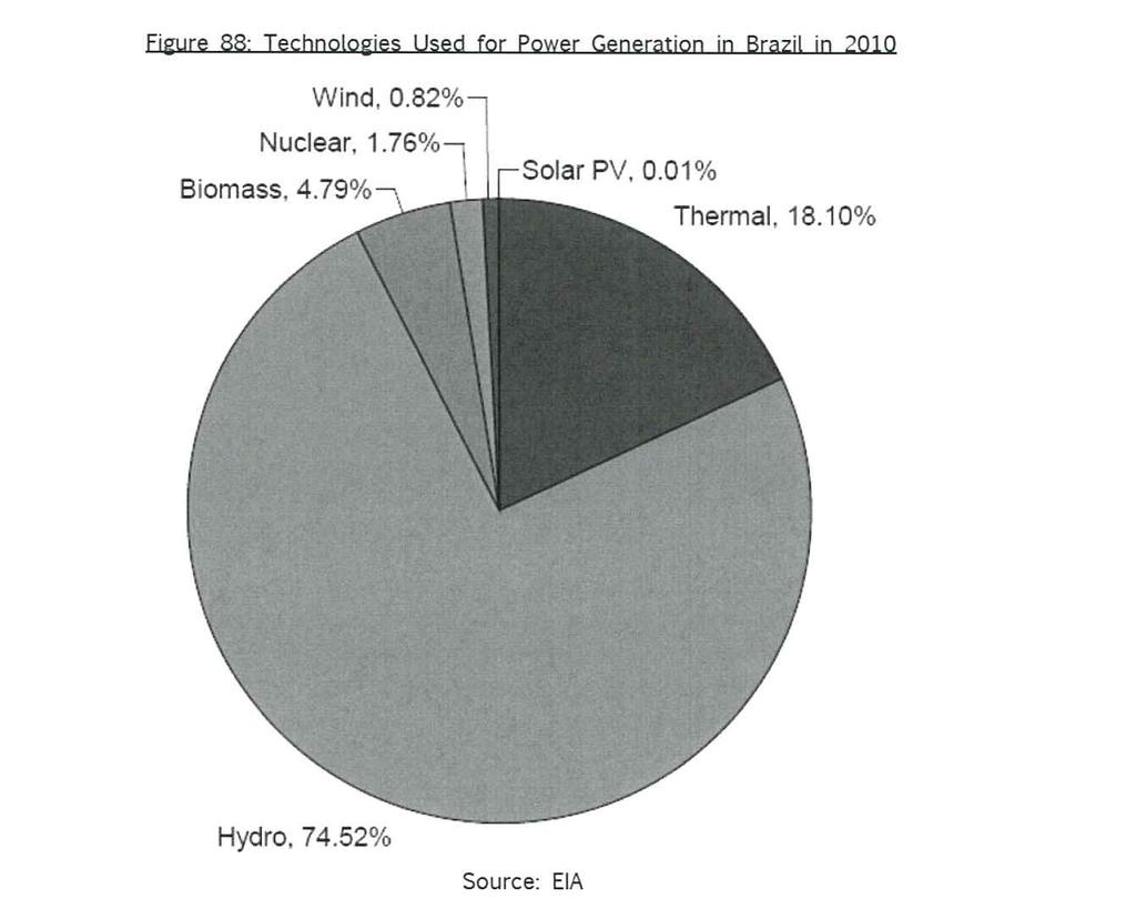 브라질 브라질의원자력산업현황 - Nuclear Power Industry in Brazil 시장현황브라질의원자력산업은 1971년 Rio de Janeiro 에 Angra 1 원전을건설하며시작된다. 1985년부터발전을개시하였으며기술발전에많은도움을주었다. 수력발전에의존하고있어전력공급이날씨및기후변화에취약해정부는이의의존도를낮추려고노력하고있다.