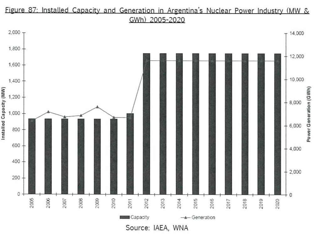 2010년 2월정부는러시아의 Rosatom과원전건설관련기술정보및이기술을아르헨티나에서사용하는것에대한협력협정을체결했다. 2010년러시아와원자력협력협정이체결되었고 9월에는한국과협정이체결되었다. 2011년 5월 Rosatom 과 Argentine 기획 / 투자장관은타입이결정되지않은 640 MWe 의원전공동개발에대해논의하고있다고말했다.