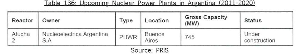 원전사업을계속할것이라고말했다. 2 기의원전수명연장및 Atucha 2 호기의 건설은계획대로추진되어시운전단계에있다. 8 월에는 Embalse 원전의수명연 장에관련하여캐나다의 AECL 과계약을체결했다.