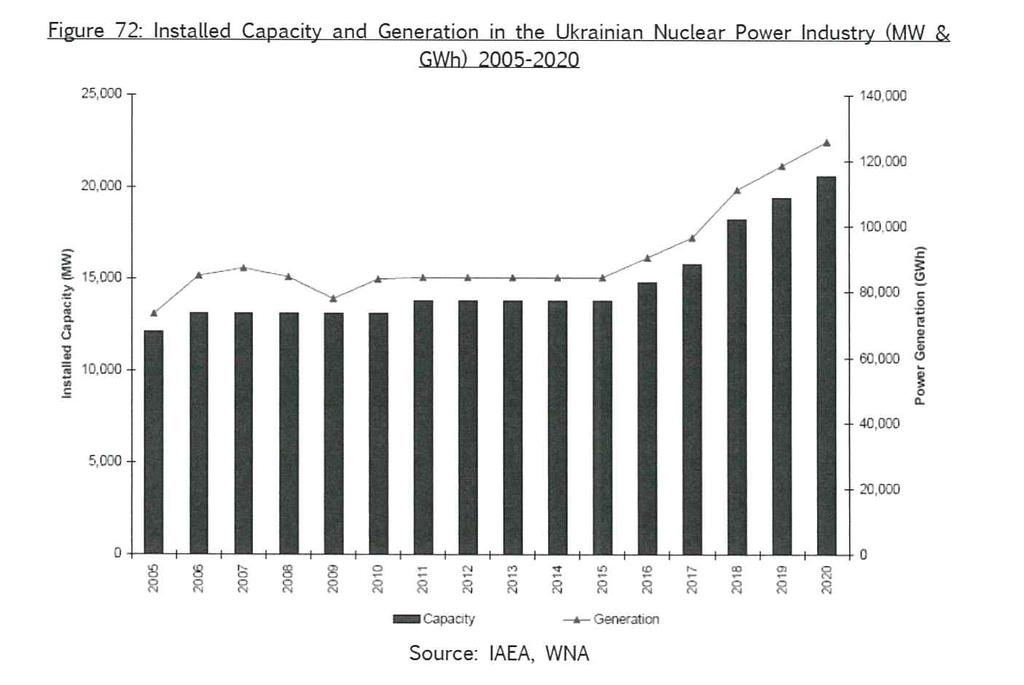 발전설비는 2005년 12,157 MW 에서 2010년 13,107 MW 가되었으며 ( 연간 2% 성장 ), 이는 2011년 13,835 MW에서 2020년 20,635 MW 가될것으로예측되고있다 ( 연간 4.