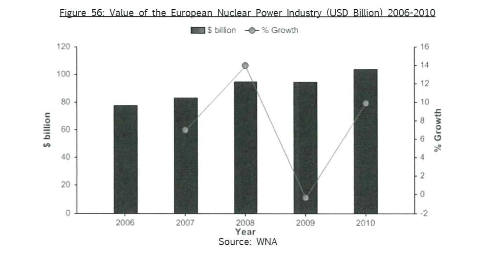 2006 년 -2010 년기간동안원자력전력생산증가율은마이너스 0.6% 로 2010 년에총 1,090,400 GWh 를생산했다. 이는 2015 년까지연평균 1.6% 씩 증가하여 1,182,203 GWh 로증가할것으로예측된다.