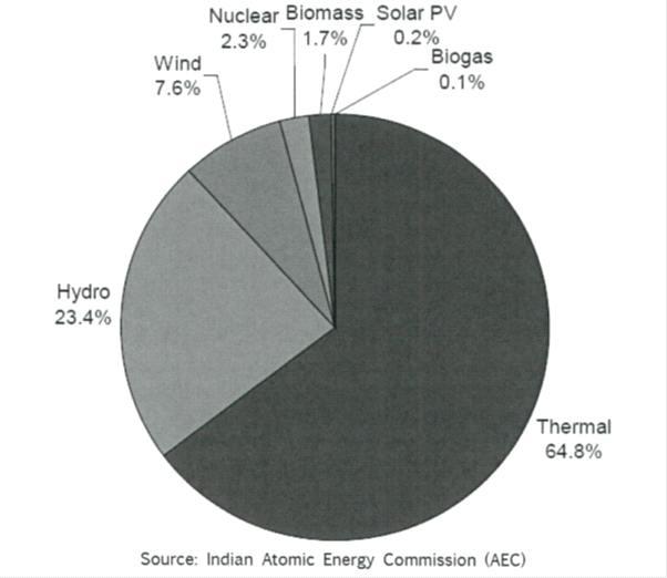 그림 44: 인도전원별분포도 (%), 2010 표 34: 인도전원별분포 (%), 20109 전원별 분율 (%) 화력 64.8 수력 23.4 풍력 7.6 원자력 2.3 바이오메스 1.7 태양 PV 0.