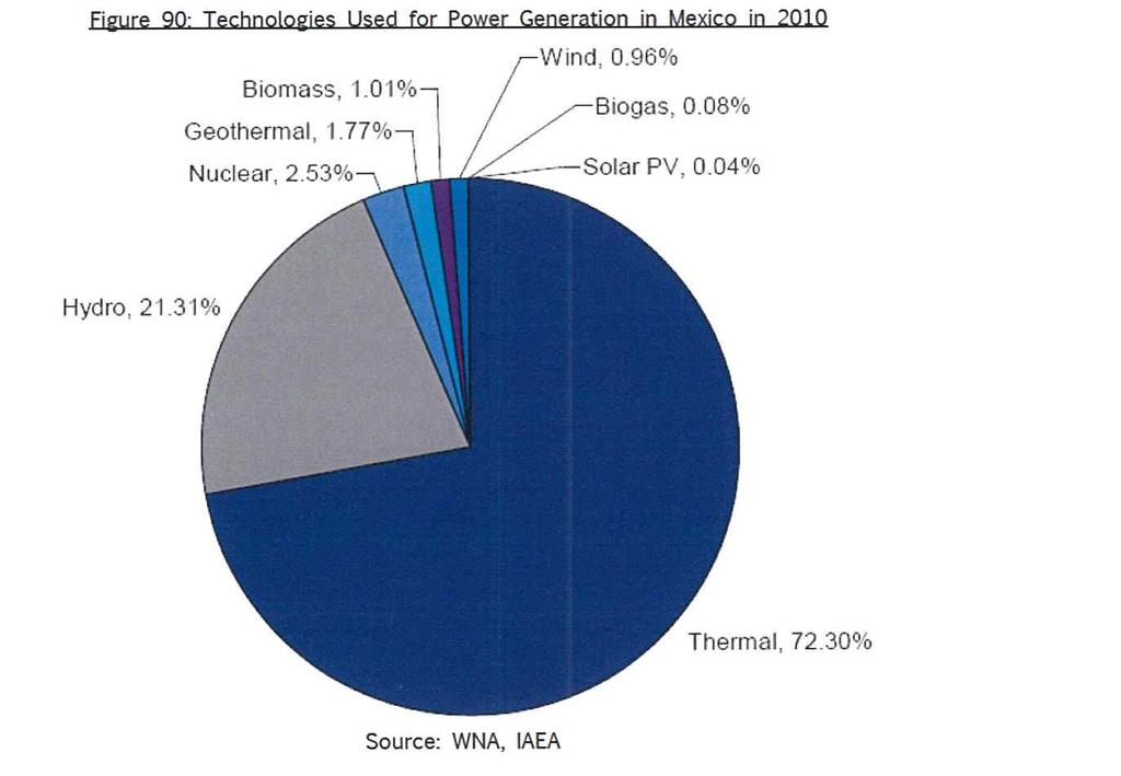 멕시코 멕시코원전산업현황 - Nuclear Power Industry in Mexico 시장현황멕시코의원전산업은원자력위원회 (CNEN, National Commission of Nuclear Energy) 의설립으로부터시작된다. 첫번째원전은 1976년에착공되었다.