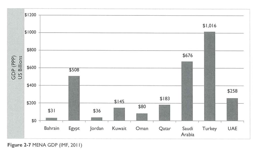 은원자력프로그램을추구할것으로보이는국가들의 2009 년도 GDP 를보여주 고있다. 1.