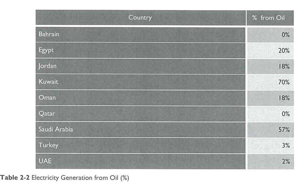 다 (CSIS 2010). 석유와가스산출국중에서는전력및물수요의증가를충족시키기위하여자 국의연료자원사용이늘어나고에너지보조금이증가하는것이원자력을고 려하게만들었다. (World Bank Group, 2011). 표 2-2는원자력도입을추진하는국가들의전력생산에서석유가차지하는비율을보여주고있다.
