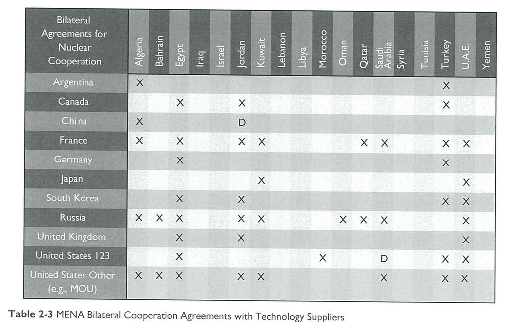 이어야하며, 이에더하여각국가들간양자협약또는다자간협약이도필요 하다. 이들협약들은국제적협력관계를수립하고정치적우려를해소하는중요 요소이기때문이다. MENA 지역의원자력프로그램을위한기술은이지역이아닌외부에서도입될것이다. 원자력기술을수출할수있는모든국가의정부는기술을제공받는국가와양자간협약체결이필수적으로요구된다.