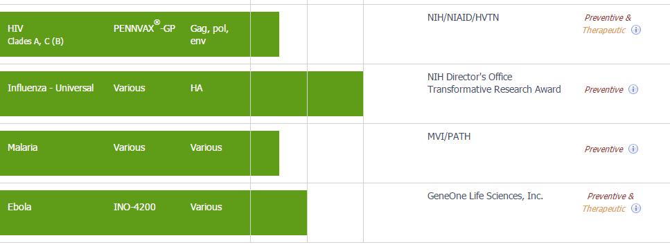 100% 매각 2014 년 7 월, 자궁경부암치료제임상 2 상성공발표 2015 년 10 월, Astra Zeneca 에게 Cancer vaccine 7,000 억원에라이선스아웃 2017 년 2 월, Apollo