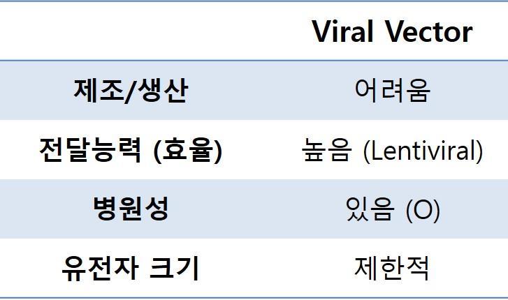 Vector ( 운반체 ) 종류 Viral