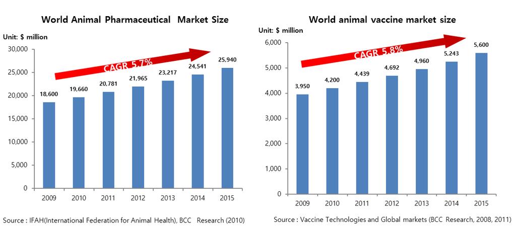 글로벌동물용의약품시장 Overview 글로벌동물용의약품시장은약 29 조원시장이며 CAGR 약 5.7% 성장 글로벌동물용백신시장은동물의약품시장의약 22% 차지함. 9,100.