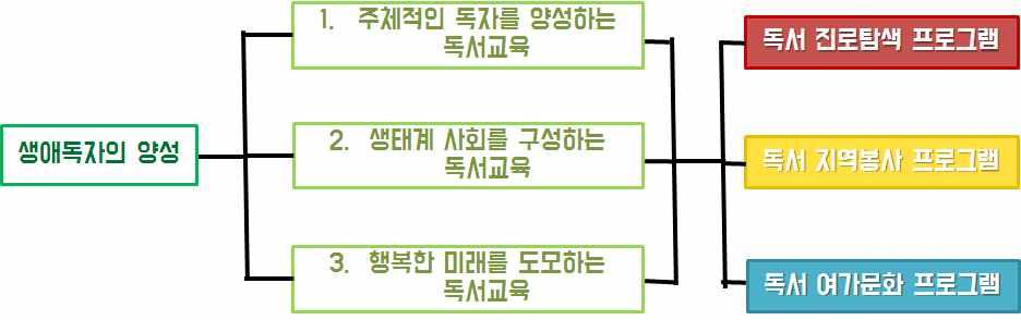 수있다. 세번째목표인꾸준한시행으로장기적인목적을달성하는독서교육은독서를습관화하고독서에대해자연스럽게생각하도록하기에현재를비롯하여미래에서도독자가될수있게한다. 이는자발적으로독서활동을하는미래의독자를양성하기에생애독자의양성을달성할수있다. 따라서지금까지서술한내용을뒤에서제시할프로그램과연결하여모형으로제시하면다음과같다. 그림 14 부산내성중학교독서교육의모형제시 2.