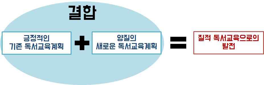 송승훈 20) 의설명에따르면, 독서교육의성공요소는 선택과집중, 일의추진주체를강하게세우기 와 다수구성원들의동참을위한기획 이라고할수있다. 우리가여기서주목해야할점은 선택과집중, 일의추진주체를강하게세우기 위해서많은사업을단순히늘여놓는것이아니라학교상황에적합한소수의사업을선정하여그일에힘을집중하는것이중요하다는점이다.