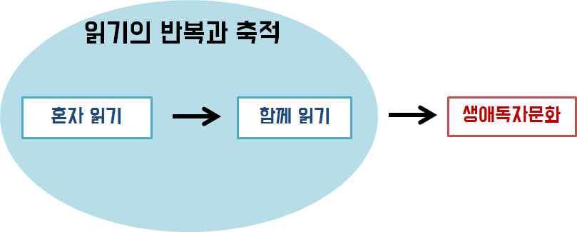 꾸리는것을의미하며, 함께읽기란타인과책에대해생각을나누거나타인에게책에설명함으로써독서를통해소통하는것을의미한다.