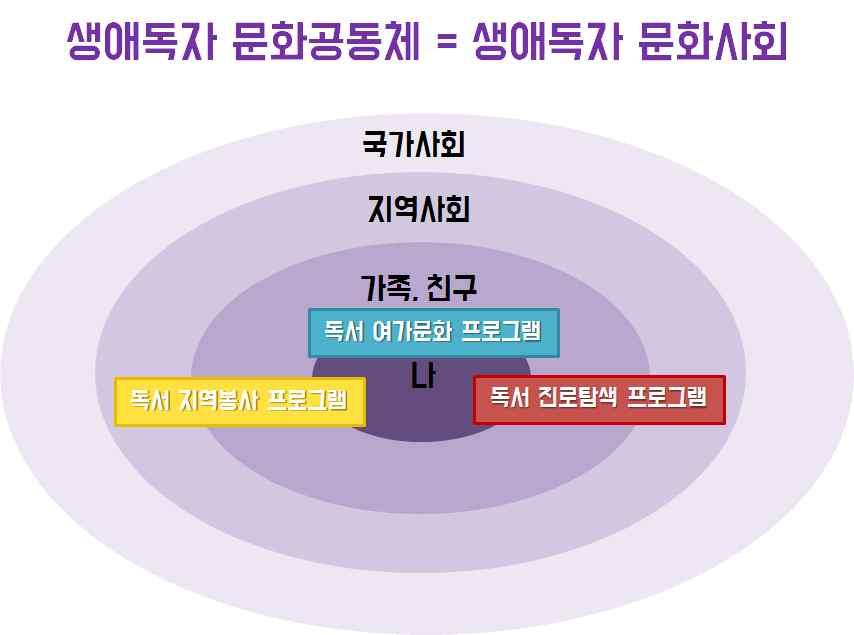 3. 결론 3.1. 연구문제에대한결론 본연구를통해서새롭게제시되는독서교육의기대효과는활용적인면에서의기대효과와발전적인면에서의기대효과로나눠살펴볼수있다. 활용적인면에서기대할수있는효과는해당학교의특성과독서교육의특성을고려하여장점은적극적으로이용하고단점은개선하려는노력을할수있다는점이다. 이는새로운독서교육이환경을융통성있게활용하는것이기때문에활용적인면에서우수하다.