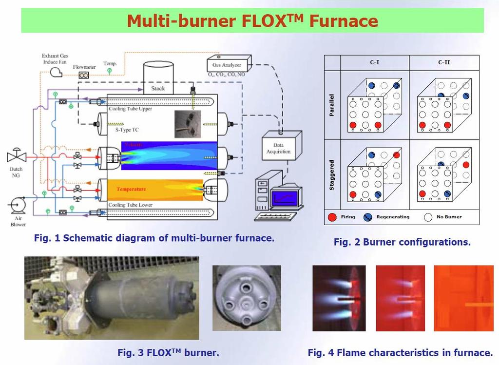 Flameless combustion furnace in TU Delft, Netherlands Study the configuration effects of multi-pair regenerative burners Develop the CFD model D. Shin et.al.