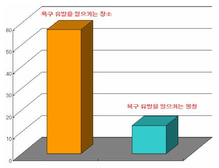 욕구유발물질과장소에대한선호도조사결과 > 청소년과대학생을대상으로한니코틴욕구유발설문조사결과,