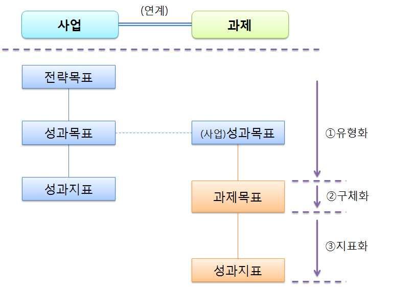 붙임 5 과제수준의성과목표 지표설정방안 사업과과제의연계 사업목표 지표와과제의목표 지표체계