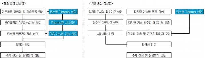 < 그림 2> DMC 도시환경계획개념 : 오그먼티드장소 (Augmented Place) DMS 는거리의전통적구성요소인인간가로활동, 물리적환경이외에첨단기술로인해 형성되는디지털미디어환경까지포함하며, 디지털미디어환경의추가는단순히구성요소 하나를더하는의미가아니라, 가로활동과물리적환경, 그리고양자간상호작용으로구 성되는거리개념에첨단기술과물리적환경,