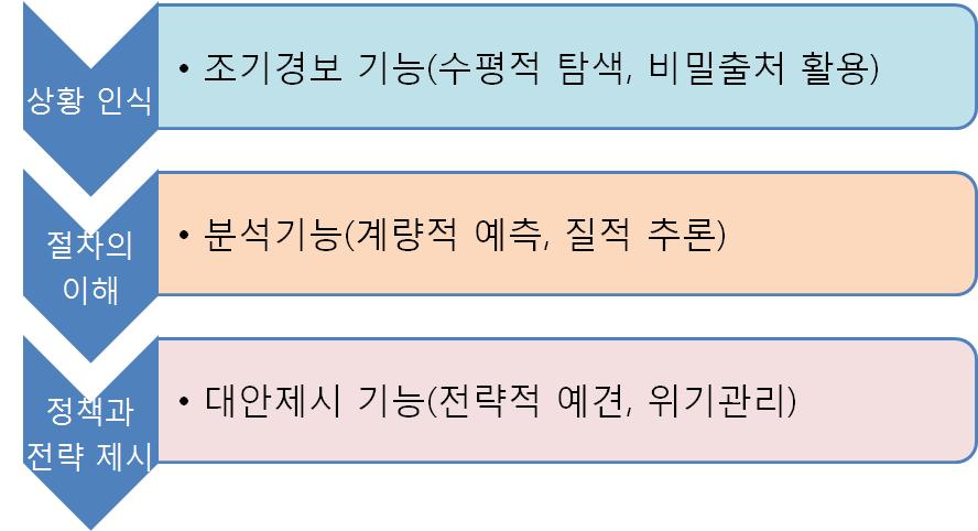 한국의전략정보생산체제문제점과개선방향고찰 김강무 21 는것이고절차의이해는첩보를관리단위로변환하고인과관계를구축하고주체와대상을확인하고현상과위협을검증하는것을의미한다.