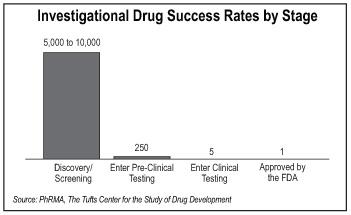 이상의단계를도식화하면다음과같다. Fig. Biotech Drug Discovery Process (Data from Pharmaceutical Research Medical Association, 2003) 수많은후보물질을대상으로수행하지만의약품으로시판되는비율은약 0.001~0.0001% 정도로, 임상시험중의실패율은매우상당하다. 4.