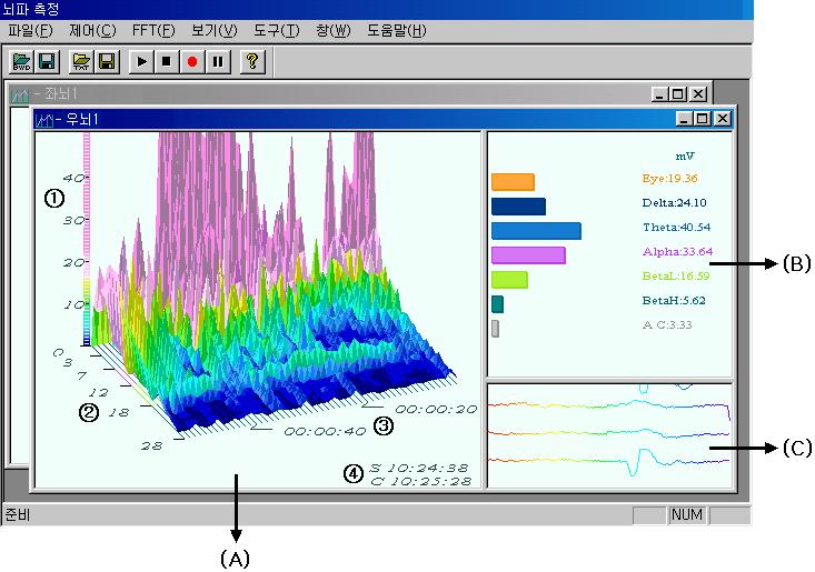 한국산학기술학회논문지제 11 권제 6 호, 2010 δ= 0~4 Hz θ= 4~8 Hz α= 8~13 Hz β= 13~30 Hz γ = 30~ Hz [ 그림 2] 고속푸리에변환 (FFT) [ 그림 1] 본연구에사용된고속푸리에변환뇌파그림 1 전압축 2 파장축 3 시간축 4 총측정시간 (A) 3D FFT 뇌파의색상은전압세기에따른색상 (B) 밴드별평균치색상