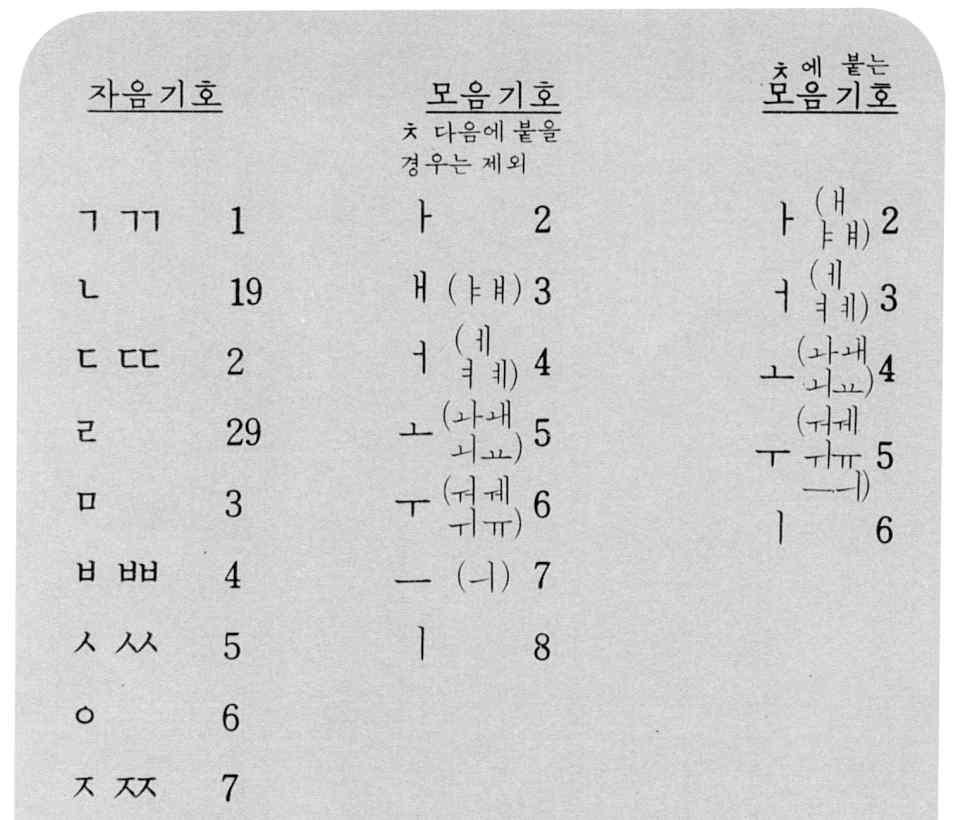 4. ( 가 ), ( 나 ) 는도서원부예시의일부이며, 이중 ( 나 ) 는 ( 다 ) 의도서기호법을적용하여청구기호를구성하였다. ( 가 ) 의청구기호에적용된도서기호법방식과 ( 다 ) 의도서기호법명칭을순서대로쓰시오. [2점] ( 가 ) 등록일서명저자출판연도청구기호 2018.10.10. 실용글쓰기윤주기 2016 2018.10.11.