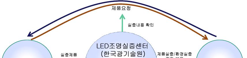 LED 조명실증현황 (1) 사업의필요성 LED 조명보급 확산에실제환경 Field
