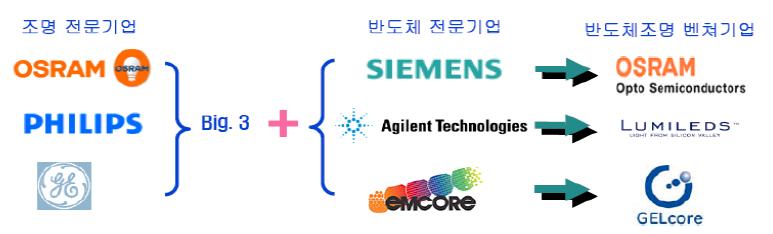 반도체조명관련기업변화 GE Lumination - 기존전통거대조명기업이반도체기업인수합병으로반도체조명시장선점강화 (Philips의 TIR System, Color Kinetics 인수, Gelcore가 GE Lumination으로전환 ) - LED Chip 전문업체 (Cree 등 ) 이다양한조명기구업체와협력관계모색 (Cree+Zumtobel,