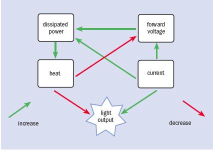 LED 조명기구기술적당면과제 반도체조명제품기술적변수의상호관계 광학방열회로조명디자인