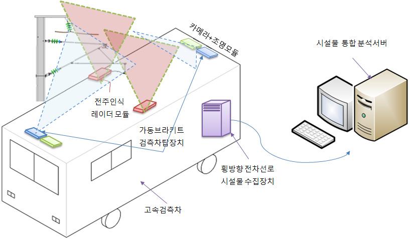 3.1.2 전차선습동면검측모듈전차선의마모는팬터그래프와습동에의해접촉면에서전기적인또는기계적인마모가발생하며정상적인마모는문제가되지않지만비정상적인국부마모는전차선의수명단축및단선등의문제점을발생시킨다. 전차선습동면검측모듈은전차선의습동면상태 ( 국부마모및패임 ) 를검측하여전차선의교체주기를파악하기위한시스템이다. 3.1.3 횡방향전차선로시설물검측모듈 (TSI) 횡방향전차선로시설물검측모듈 (TSI) 은전차선로가동브래킷구성요소의파손및위치변화, 각도변화등의결함을검사하는시스템이며, Fig.